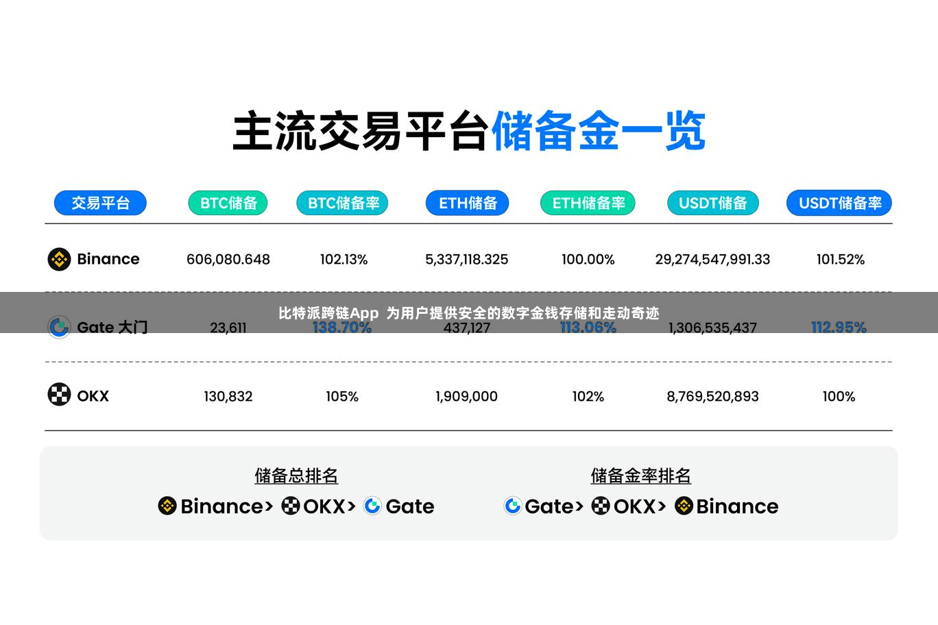 比特派跨链App  为用户提供安全的数字金钱存储和走动奇迹